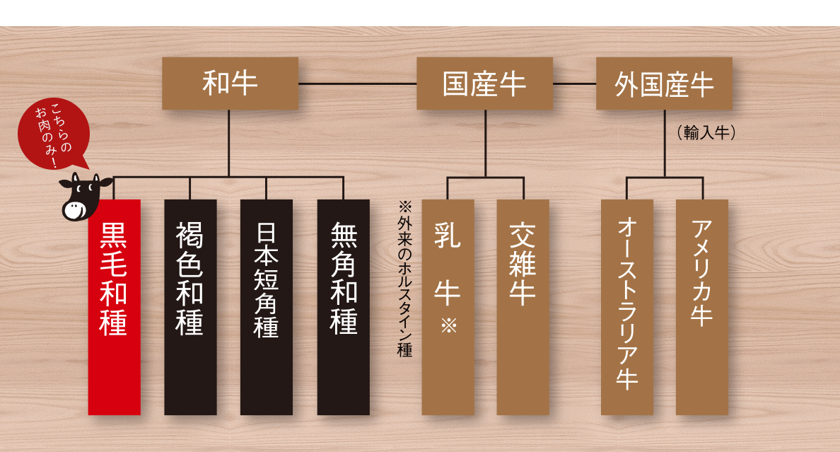 国産牛」と「黒毛和牛